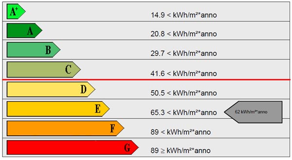 APE classe energetica ed EPgl